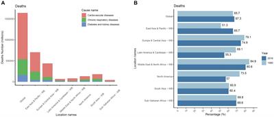 Global, regional, and national temporal trends in mortality and disability-adjusted life years for cardiovascular disease attributable to low temperature during 1990–2019: an age-period-cohort analysis of the global burden of disease 2019 study